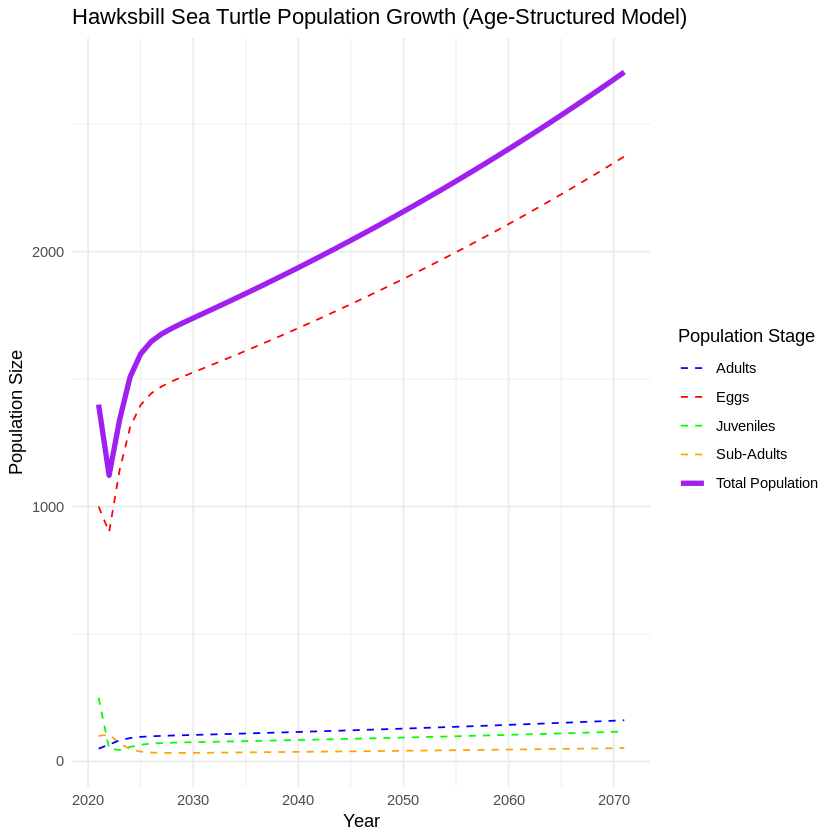 Sea Turtle Age Model